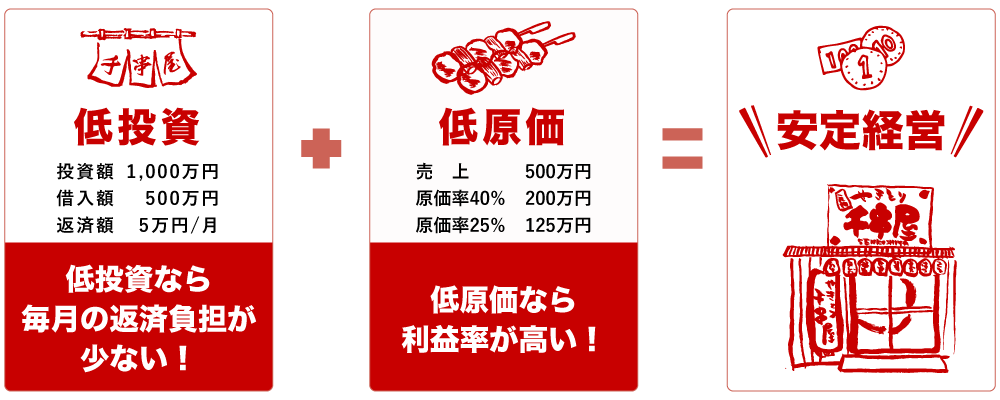 低投資なら毎月の返済負担が少ない！低原価なら利益率が高い！