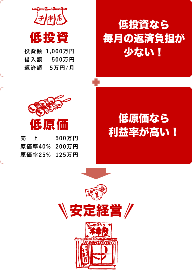 低投資なら毎月の返済負担が少ない！低原価なら利益率が高い！