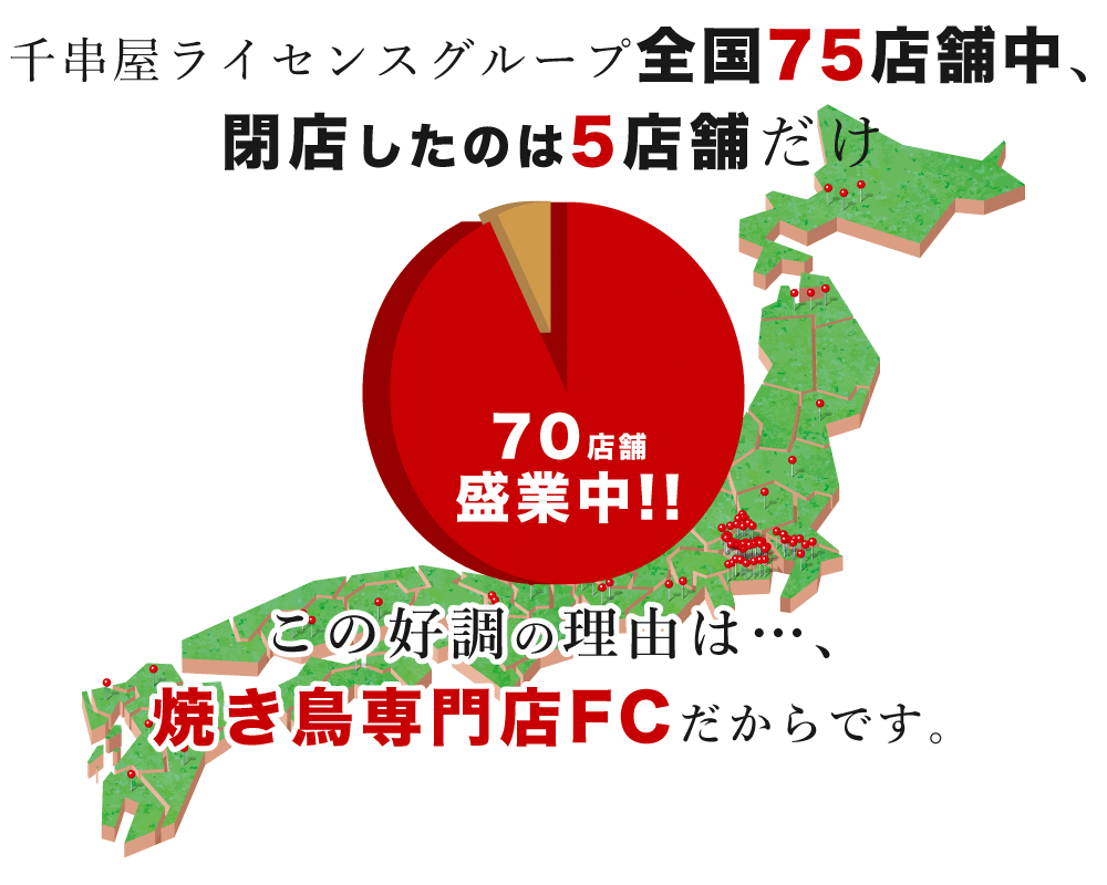 この好調の理由は…、焼き鳥専門店FCだからです。