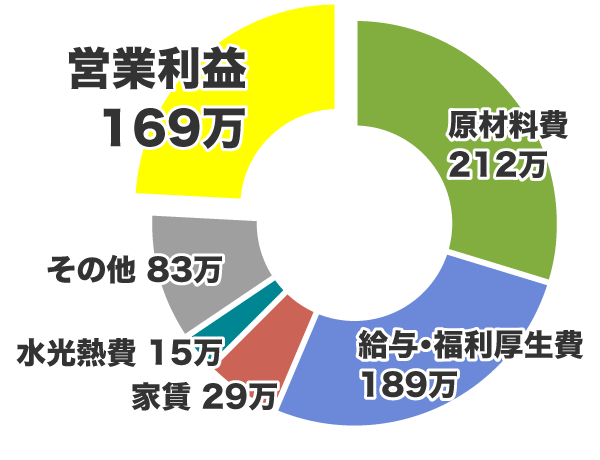 実際の収益事例