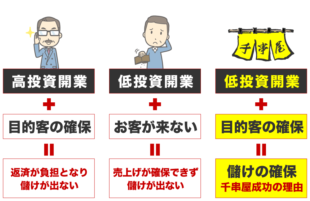 目的客の確保・儲けの確保