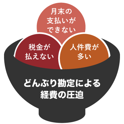 飲食店経営に必要な数値管理についてもサポート