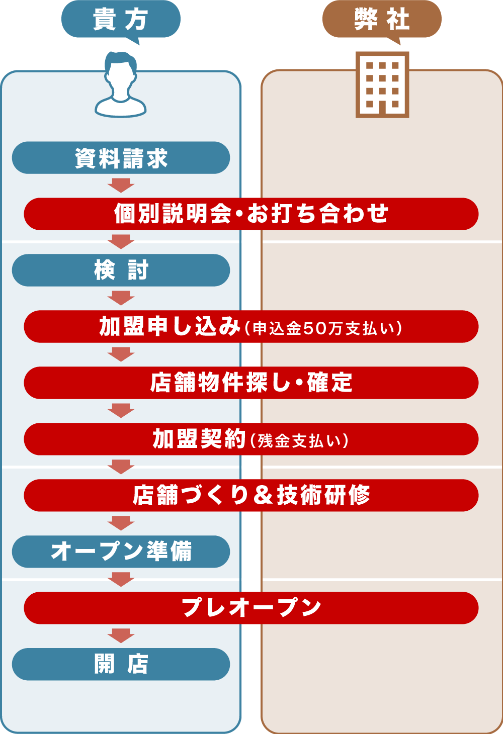 出店までの流れ